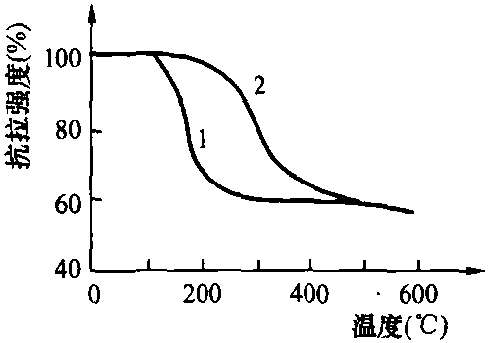 3.1 允許溫度